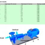 Vibration measurement Vibration measurement